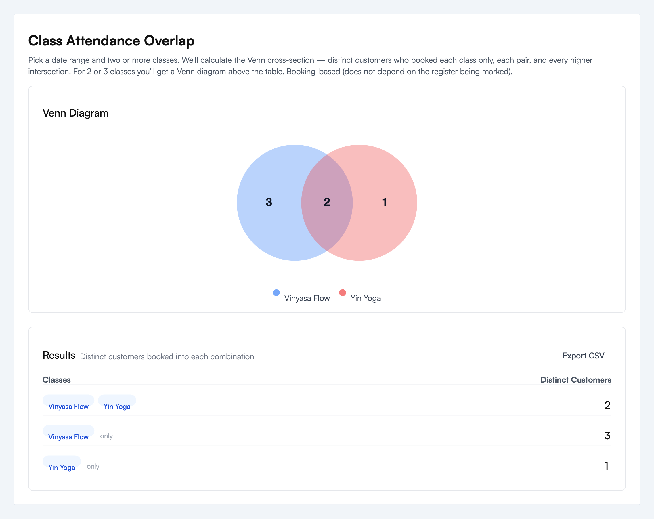 Class Attendance Overlap report comparing two classes, Vinyasa Flow and Yin Yoga, as a Venn diagram with distinct-customer counts in each region, above a results table breaking the numbers down by combination